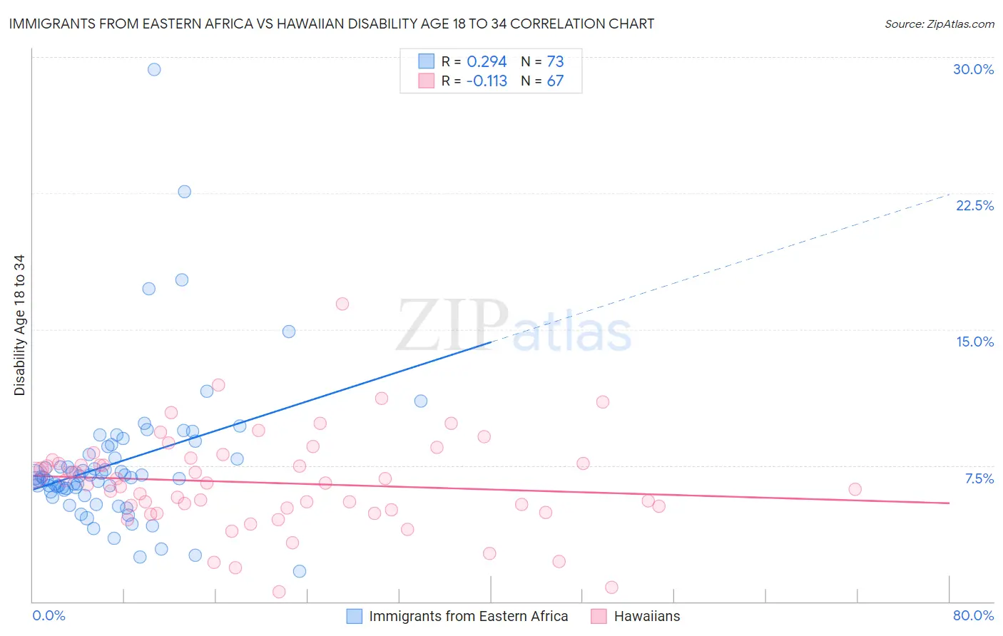 Immigrants from Eastern Africa vs Hawaiian Disability Age 18 to 34