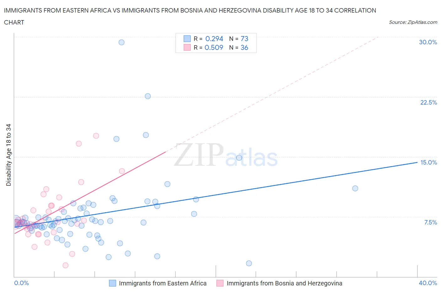 Immigrants from Eastern Africa vs Immigrants from Bosnia and Herzegovina Disability Age 18 to 34