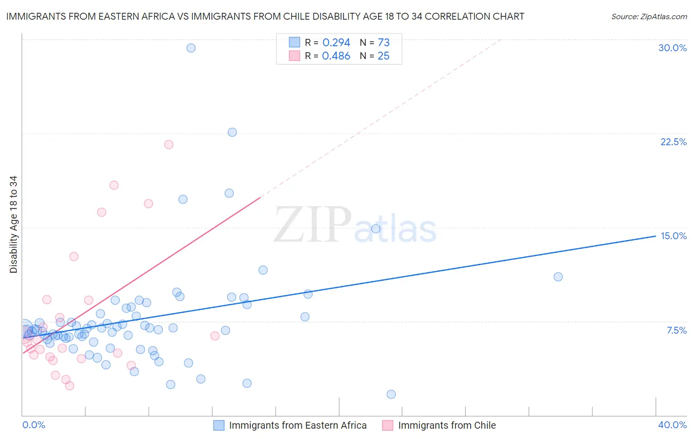 Immigrants from Eastern Africa vs Immigrants from Chile Disability Age 18 to 34