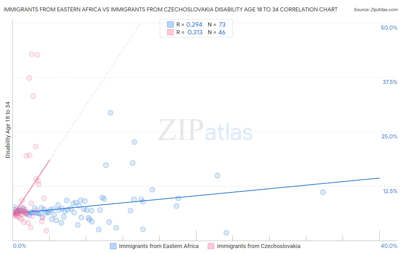 Immigrants from Eastern Africa vs Immigrants from Czechoslovakia Disability Age 18 to 34