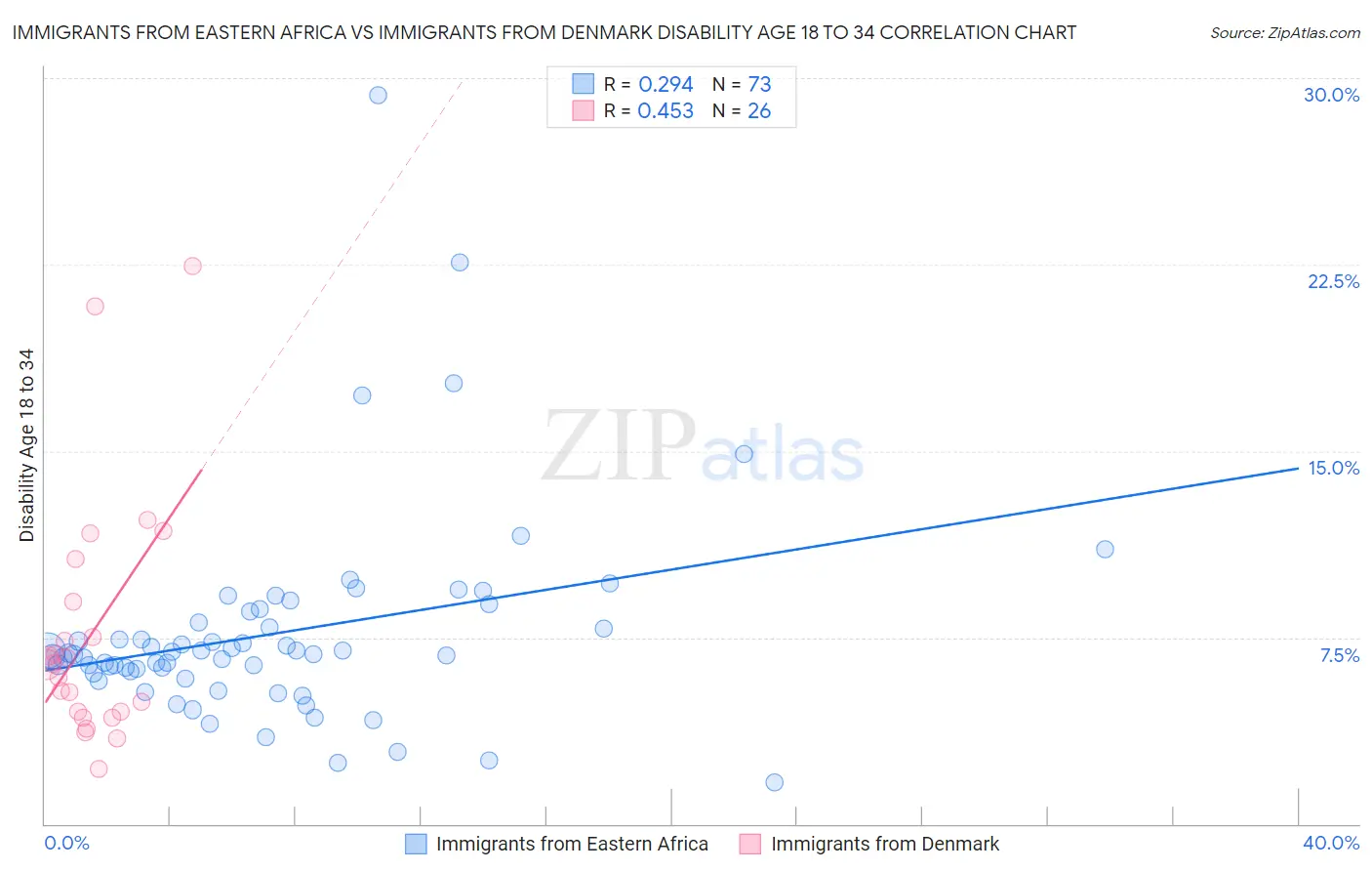 Immigrants from Eastern Africa vs Immigrants from Denmark Disability Age 18 to 34