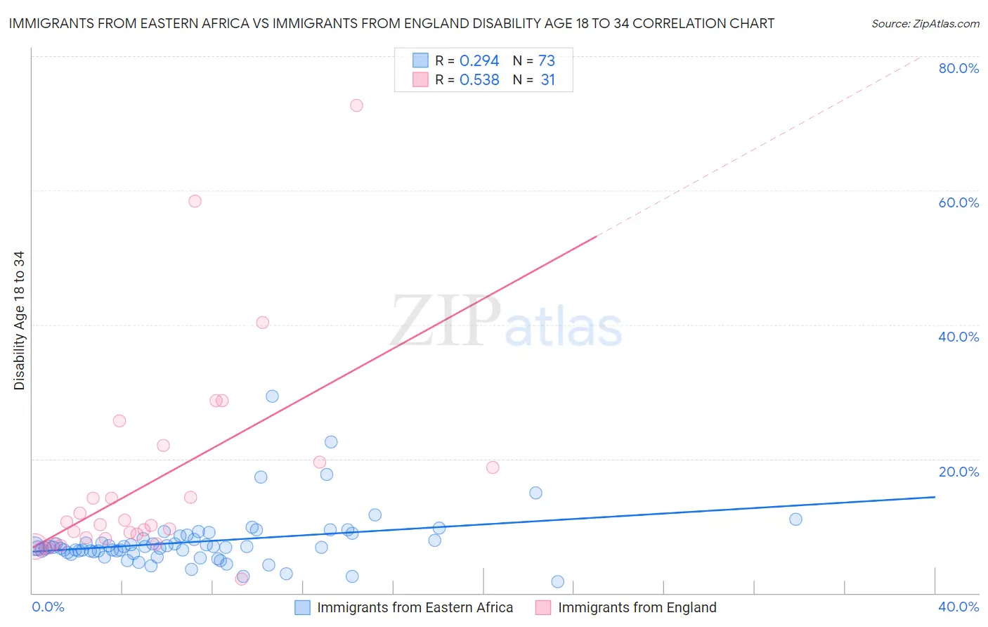 Immigrants from Eastern Africa vs Immigrants from England Disability Age 18 to 34
