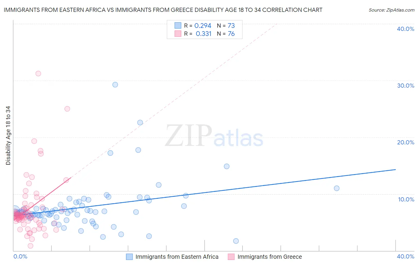 Immigrants from Eastern Africa vs Immigrants from Greece Disability Age 18 to 34