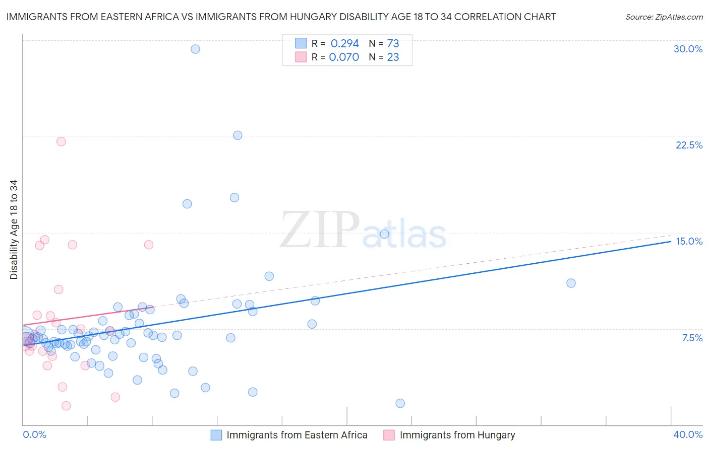 Immigrants from Eastern Africa vs Immigrants from Hungary Disability Age 18 to 34