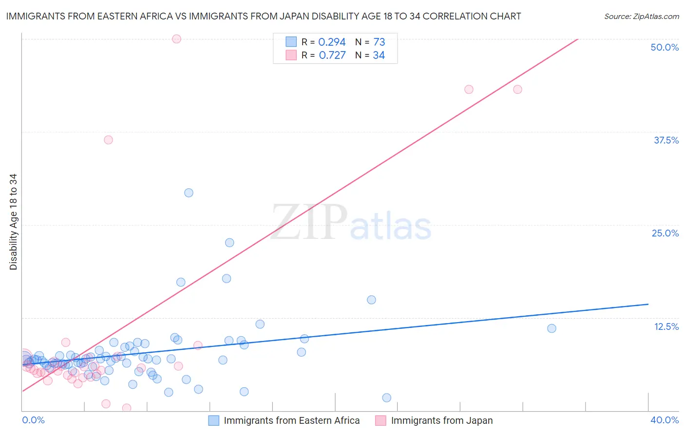 Immigrants from Eastern Africa vs Immigrants from Japan Disability Age 18 to 34