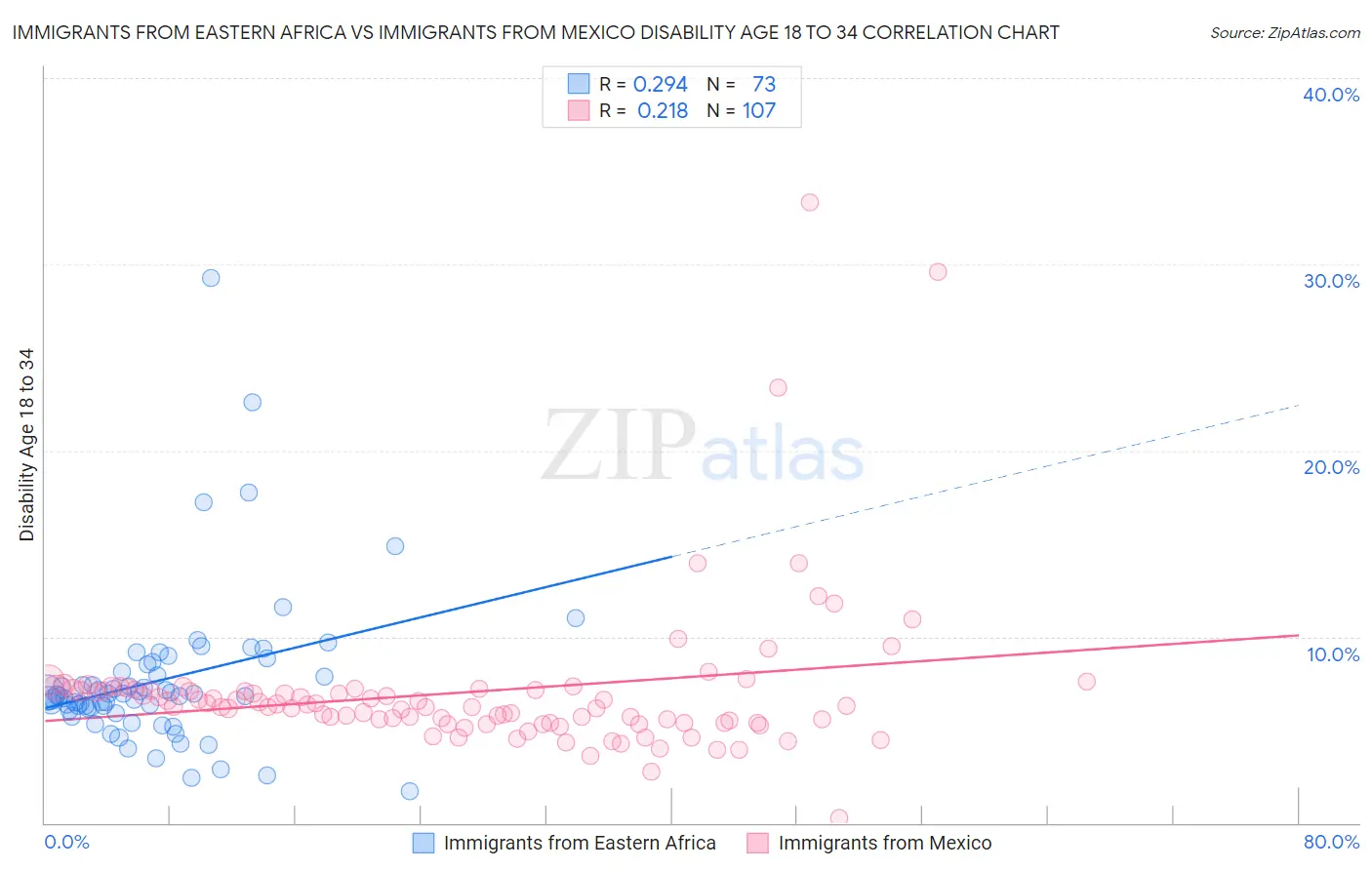 Immigrants from Eastern Africa vs Immigrants from Mexico Disability Age 18 to 34