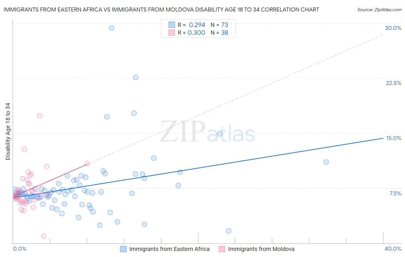 Immigrants from Eastern Africa vs Immigrants from Moldova Disability Age 18 to 34