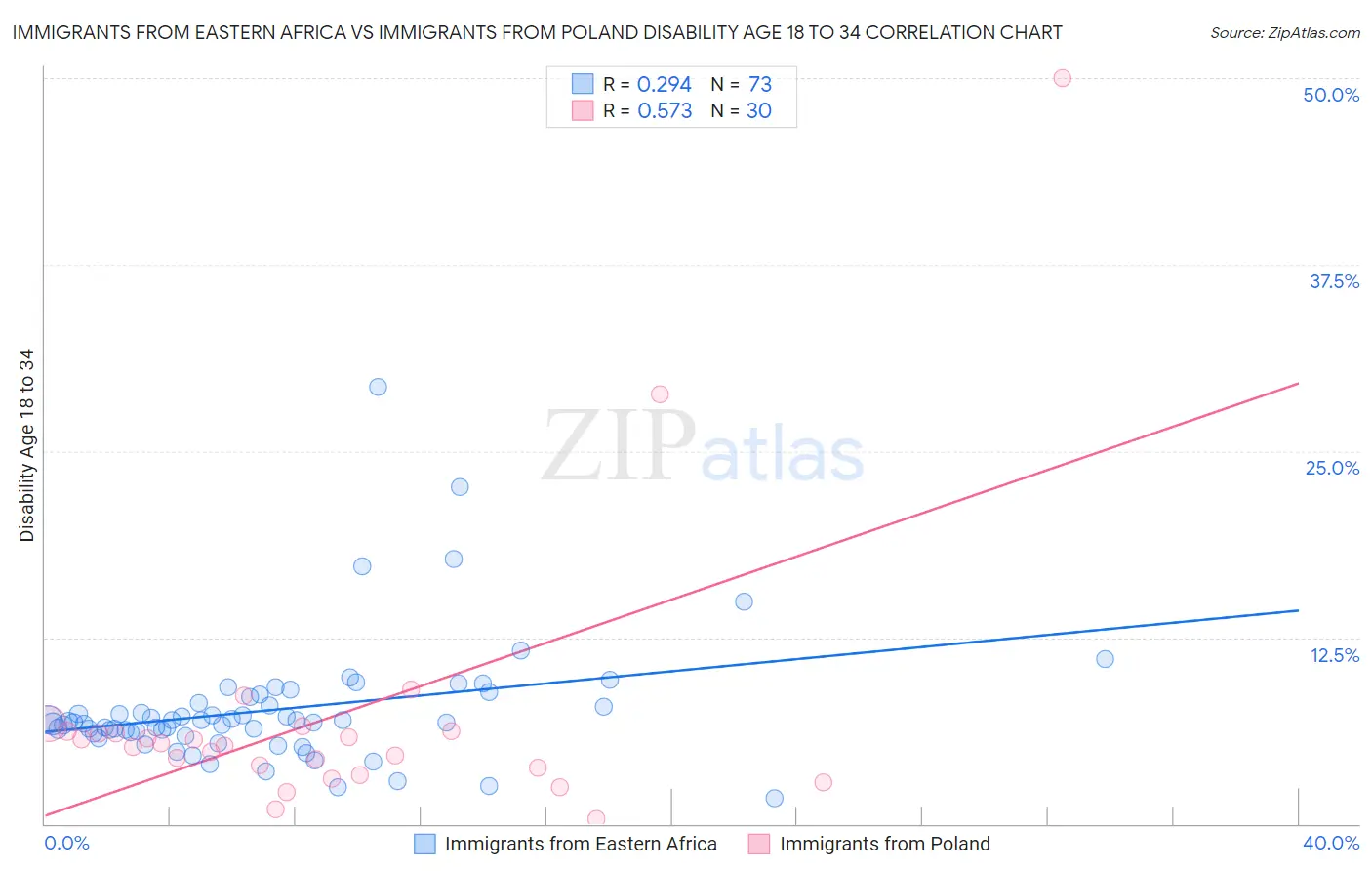 Immigrants from Eastern Africa vs Immigrants from Poland Disability Age 18 to 34