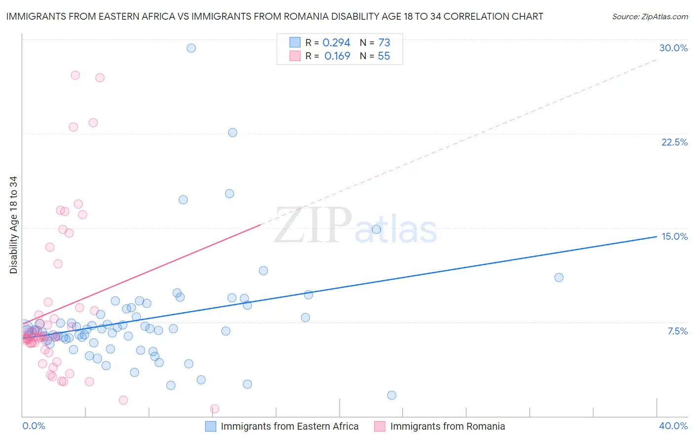 Immigrants from Eastern Africa vs Immigrants from Romania Disability Age 18 to 34