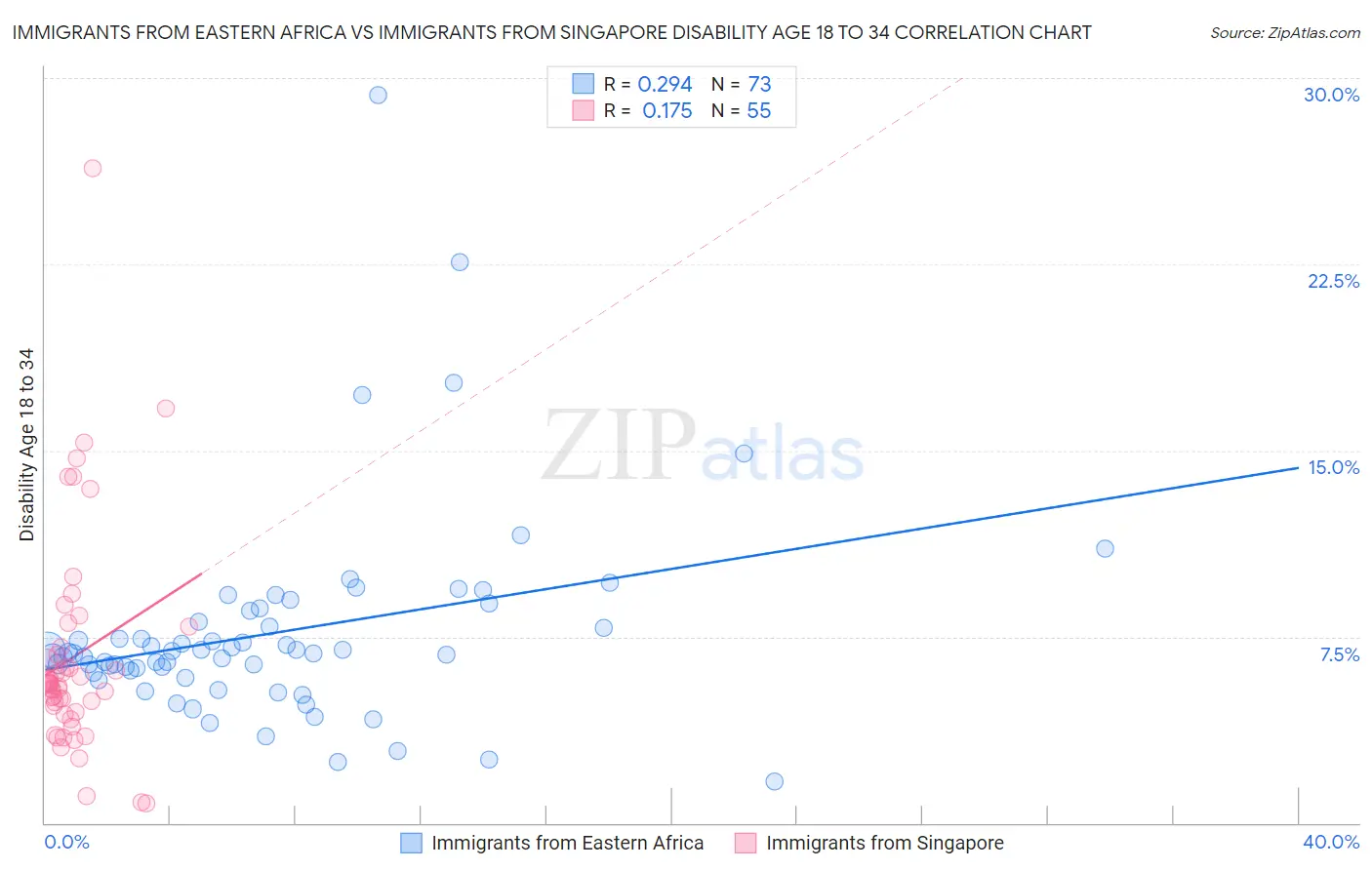 Immigrants from Eastern Africa vs Immigrants from Singapore Disability Age 18 to 34