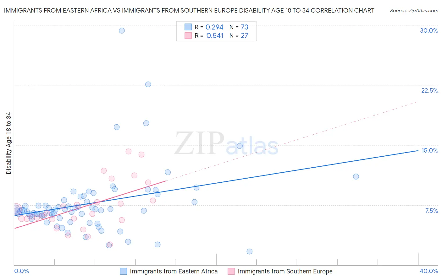 Immigrants from Eastern Africa vs Immigrants from Southern Europe Disability Age 18 to 34