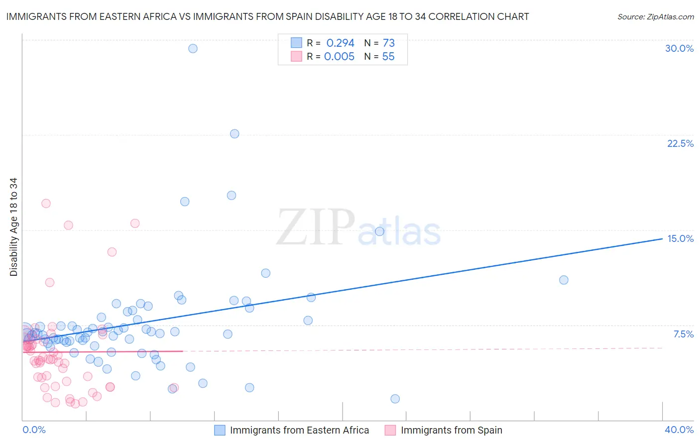 Immigrants from Eastern Africa vs Immigrants from Spain Disability Age 18 to 34