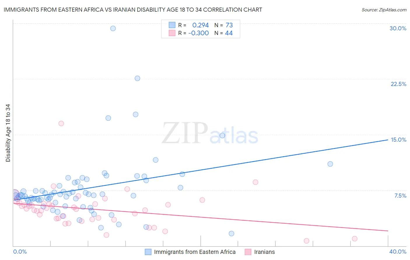 Immigrants from Eastern Africa vs Iranian Disability Age 18 to 34