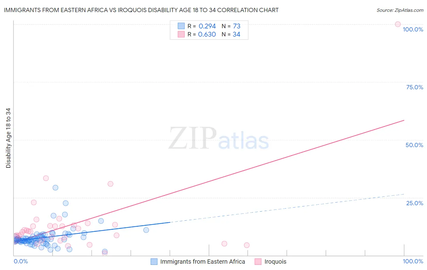 Immigrants from Eastern Africa vs Iroquois Disability Age 18 to 34