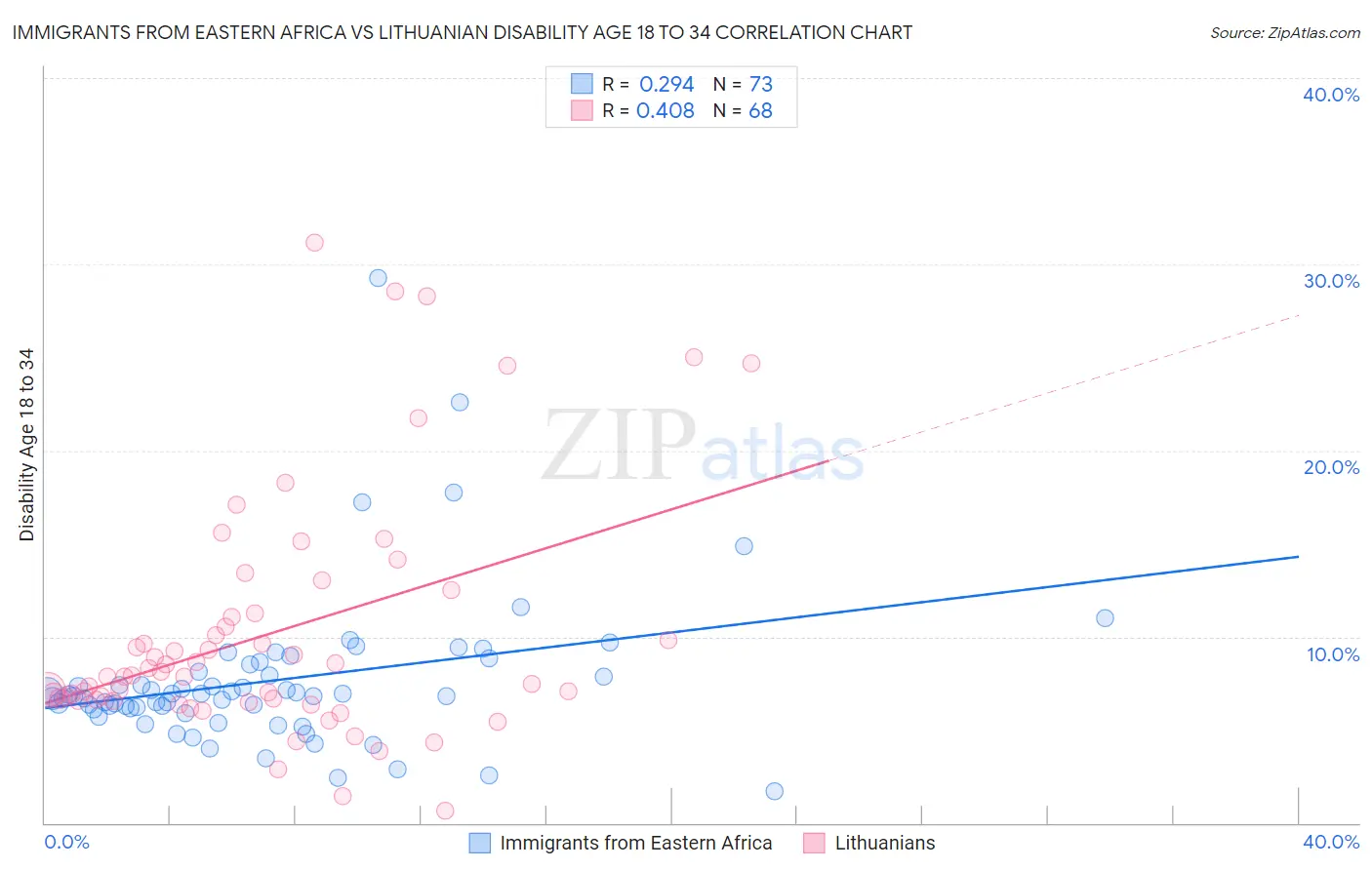 Immigrants from Eastern Africa vs Lithuanian Disability Age 18 to 34