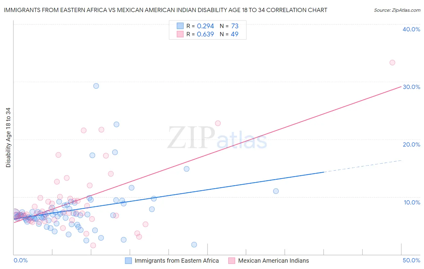 Immigrants from Eastern Africa vs Mexican American Indian Disability Age 18 to 34