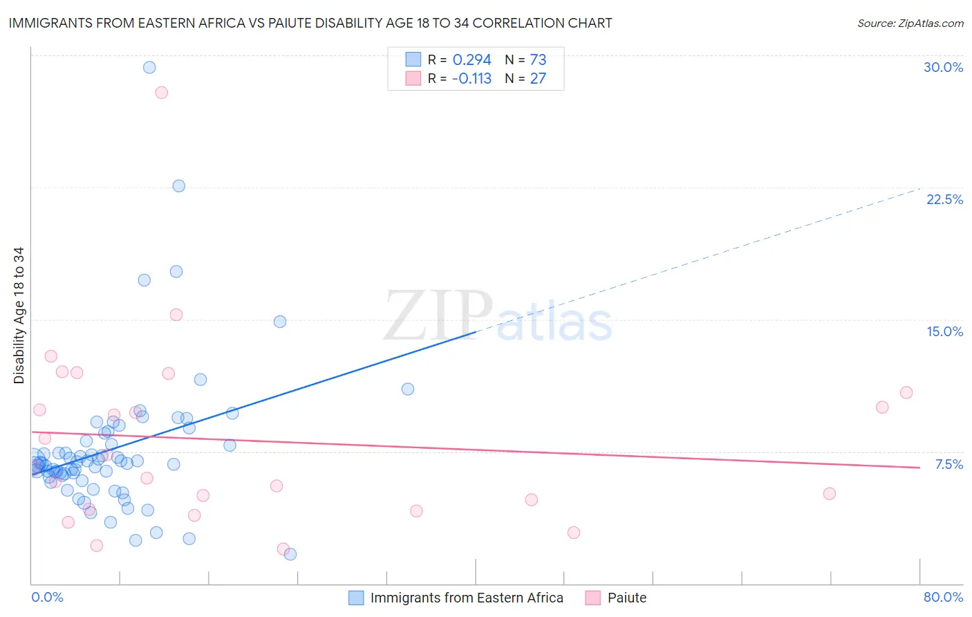 Immigrants from Eastern Africa vs Paiute Disability Age 18 to 34