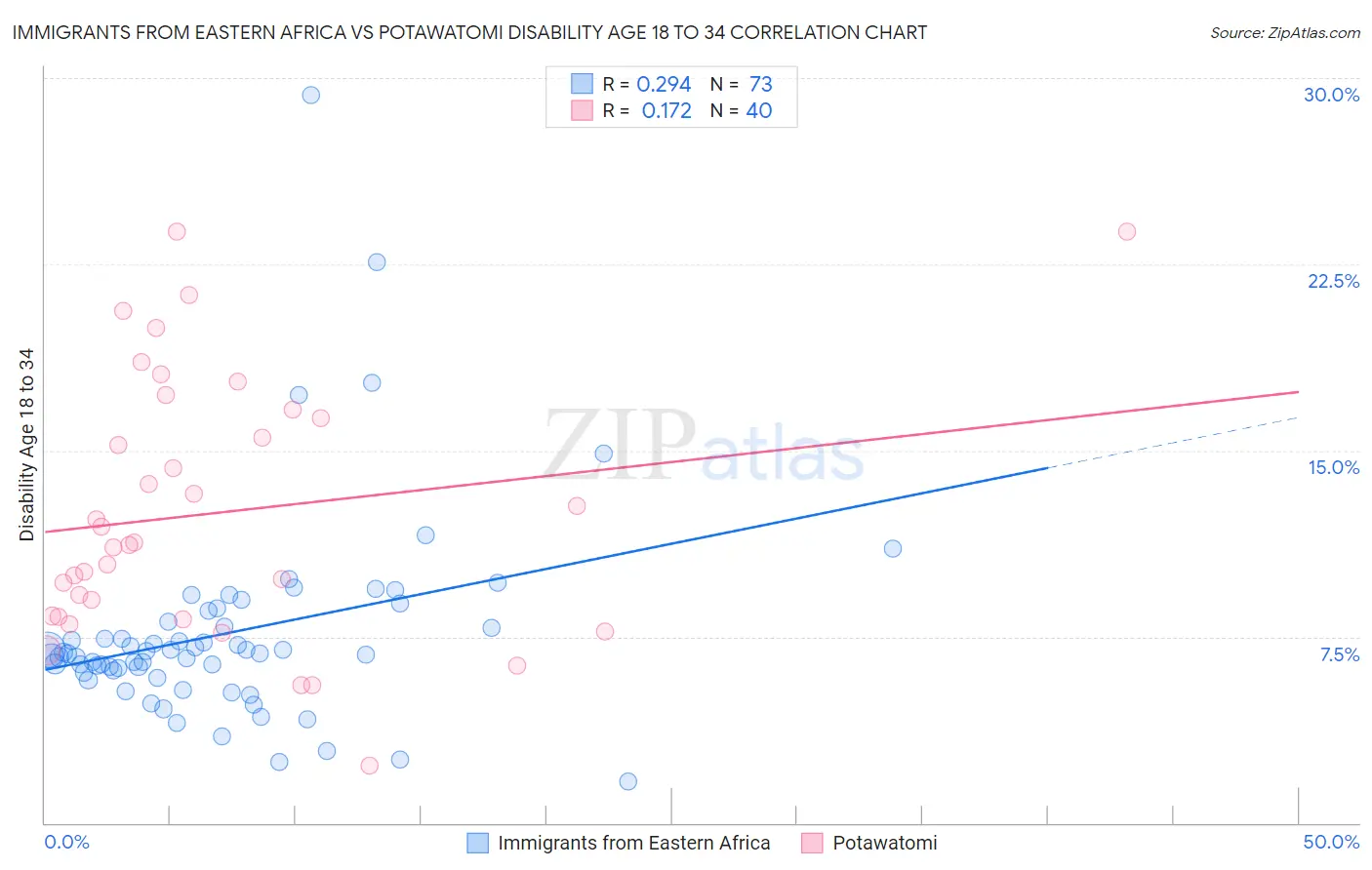 Immigrants from Eastern Africa vs Potawatomi Disability Age 18 to 34