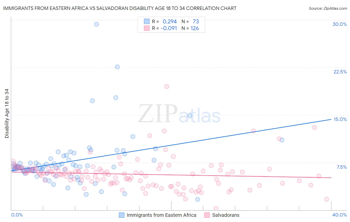 Immigrants from Eastern Africa vs Salvadoran Disability Age 18 to 34
