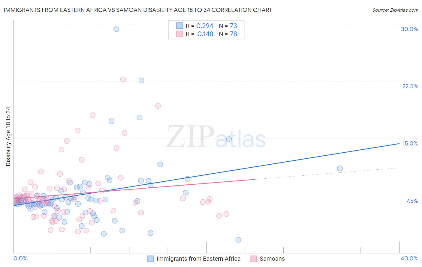 Immigrants from Eastern Africa vs Samoan Disability Age 18 to 34