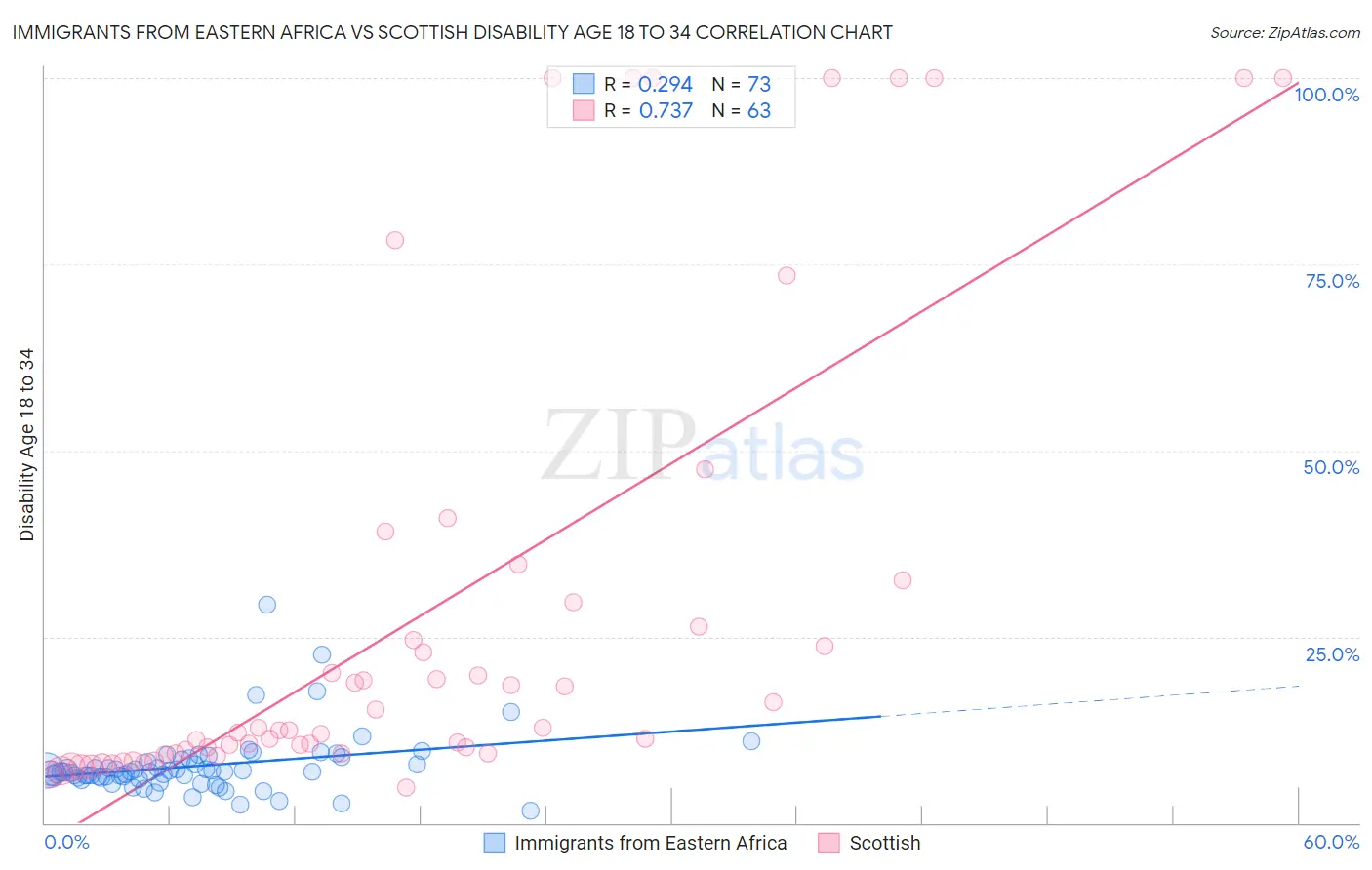 Immigrants from Eastern Africa vs Scottish Disability Age 18 to 34