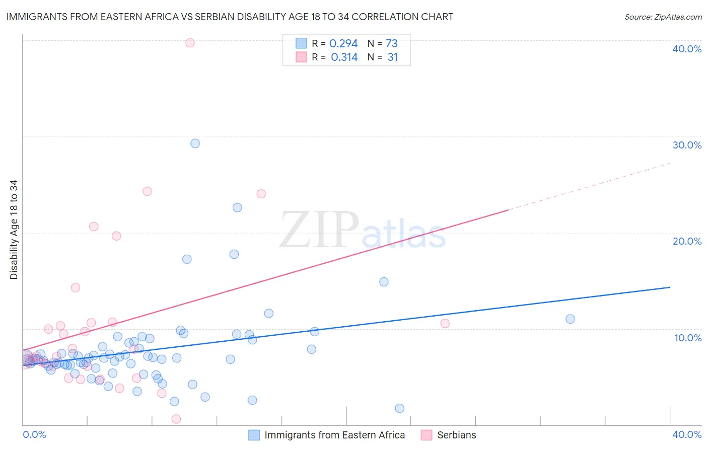 Immigrants from Eastern Africa vs Serbian Disability Age 18 to 34