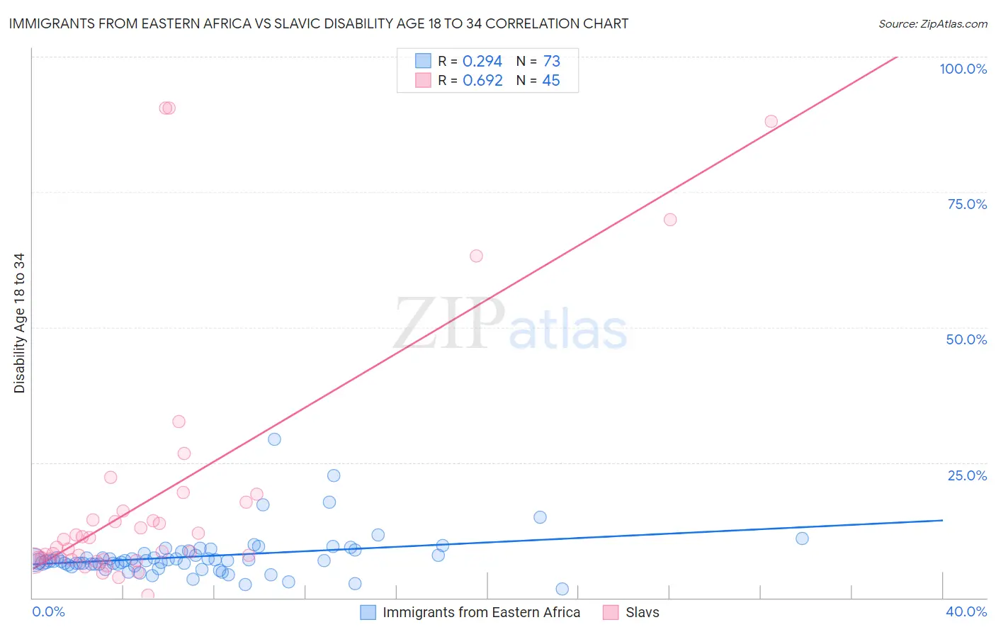 Immigrants from Eastern Africa vs Slavic Disability Age 18 to 34