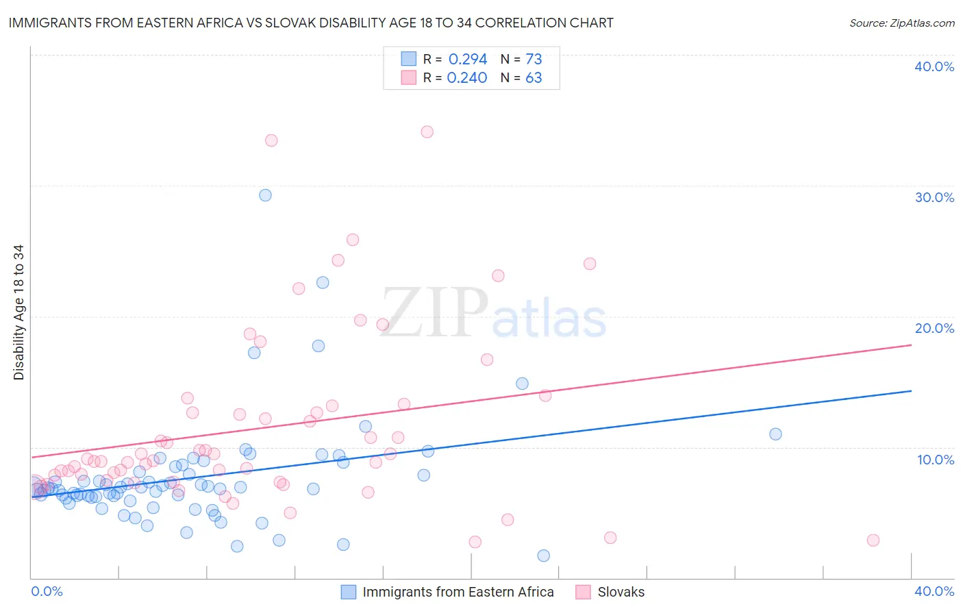Immigrants from Eastern Africa vs Slovak Disability Age 18 to 34