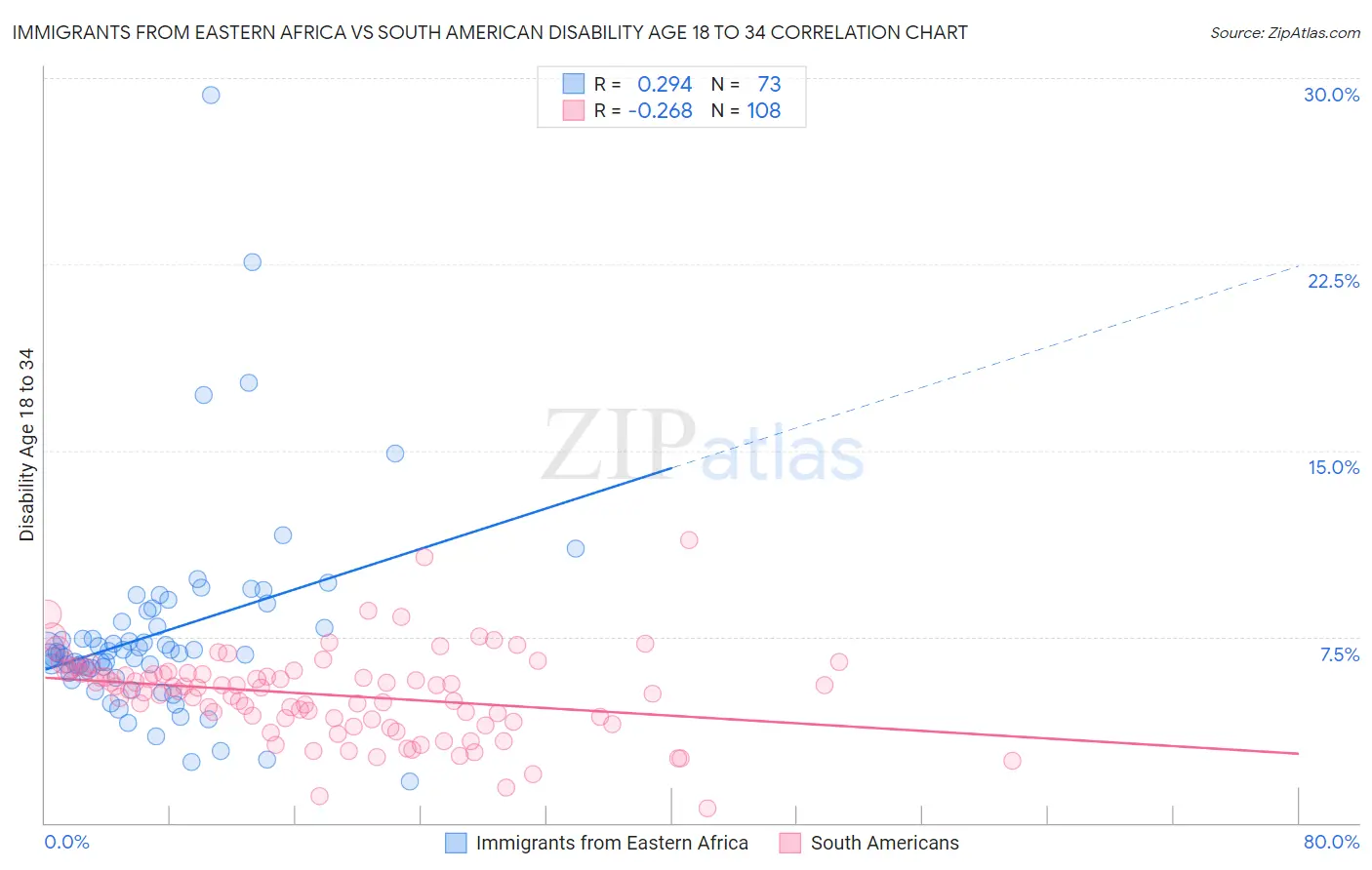 Immigrants from Eastern Africa vs South American Disability Age 18 to 34