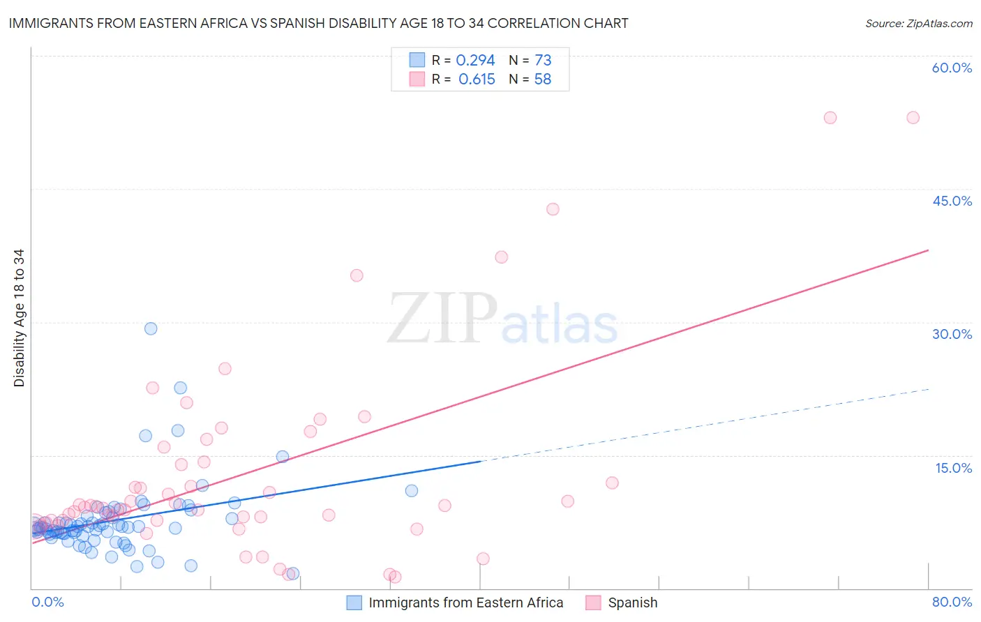 Immigrants from Eastern Africa vs Spanish Disability Age 18 to 34