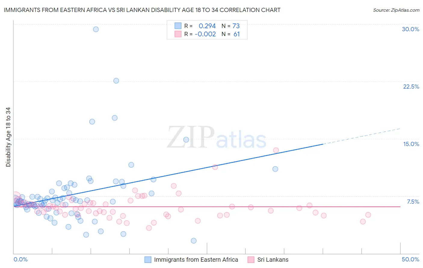 Immigrants from Eastern Africa vs Sri Lankan Disability Age 18 to 34