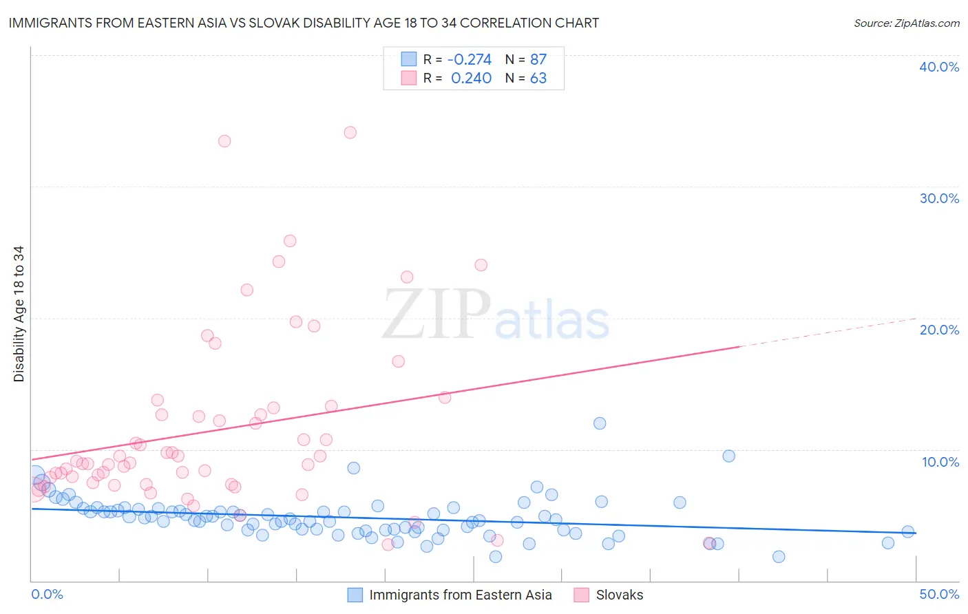 Immigrants from Eastern Asia vs Slovak Disability Age 18 to 34