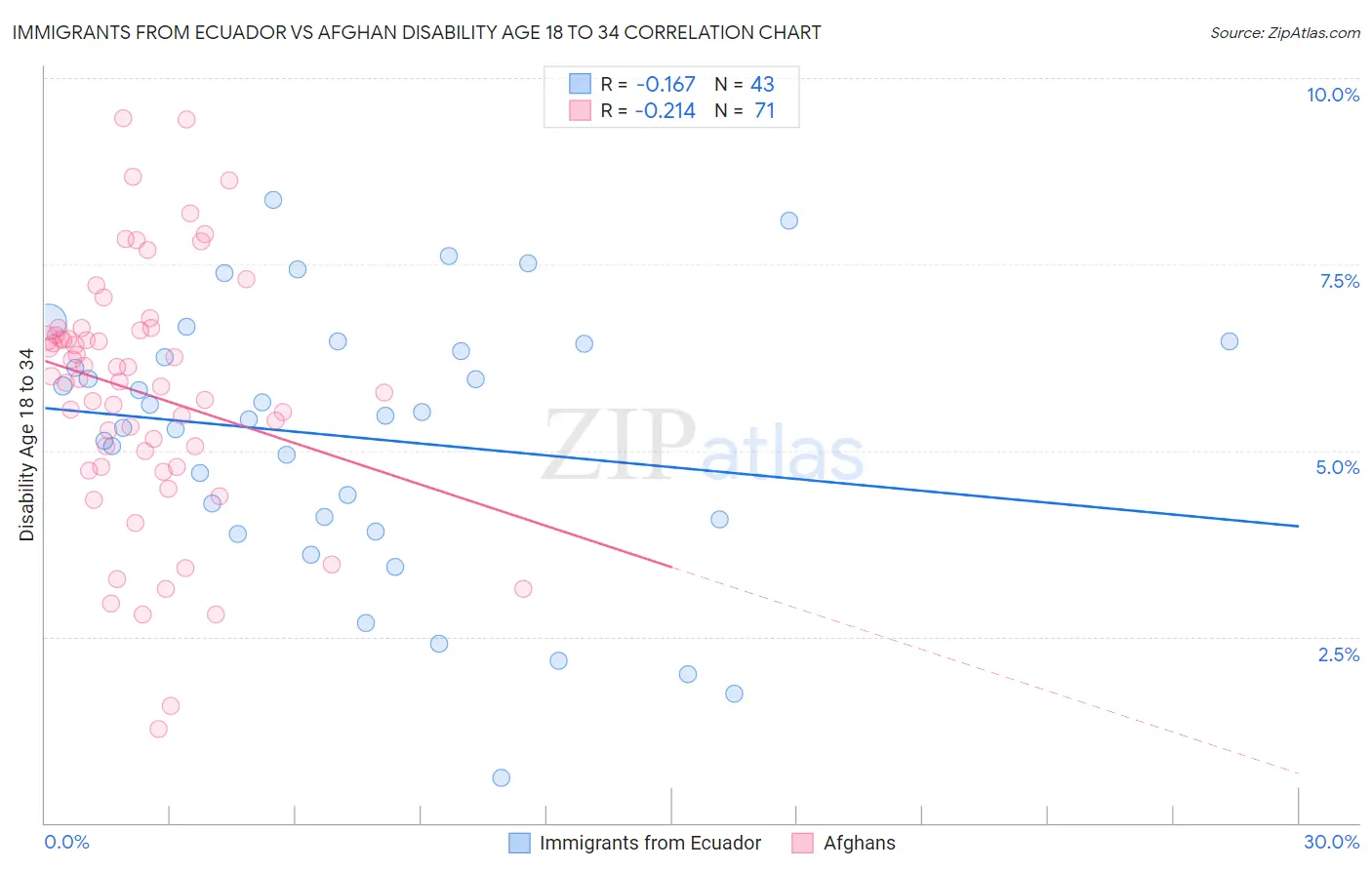 Immigrants from Ecuador vs Afghan Disability Age 18 to 34