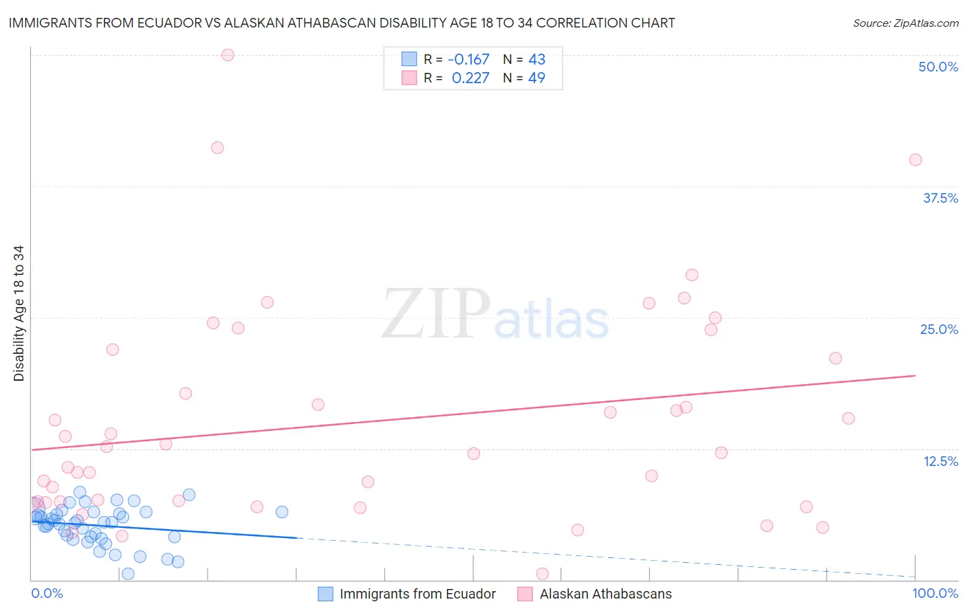 Immigrants from Ecuador vs Alaskan Athabascan Disability Age 18 to 34