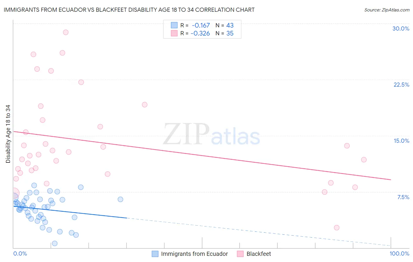 Immigrants from Ecuador vs Blackfeet Disability Age 18 to 34