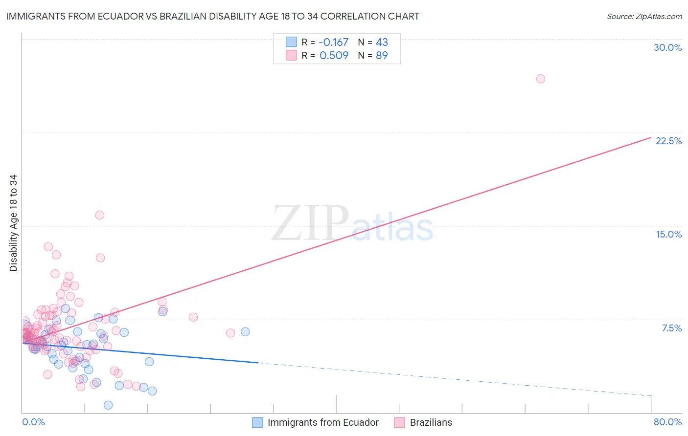 Immigrants from Ecuador vs Brazilian Disability Age 18 to 34