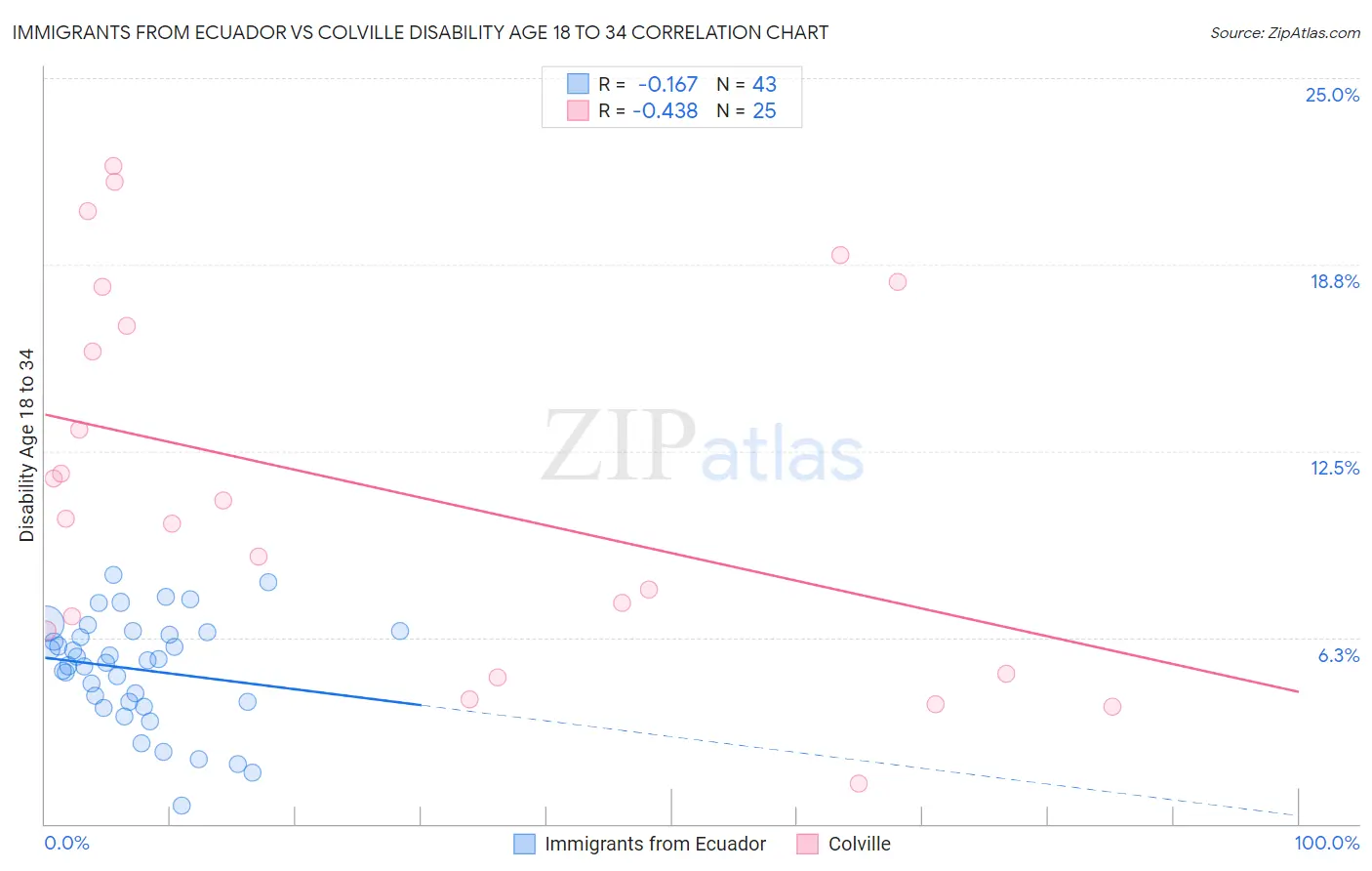 Immigrants from Ecuador vs Colville Disability Age 18 to 34