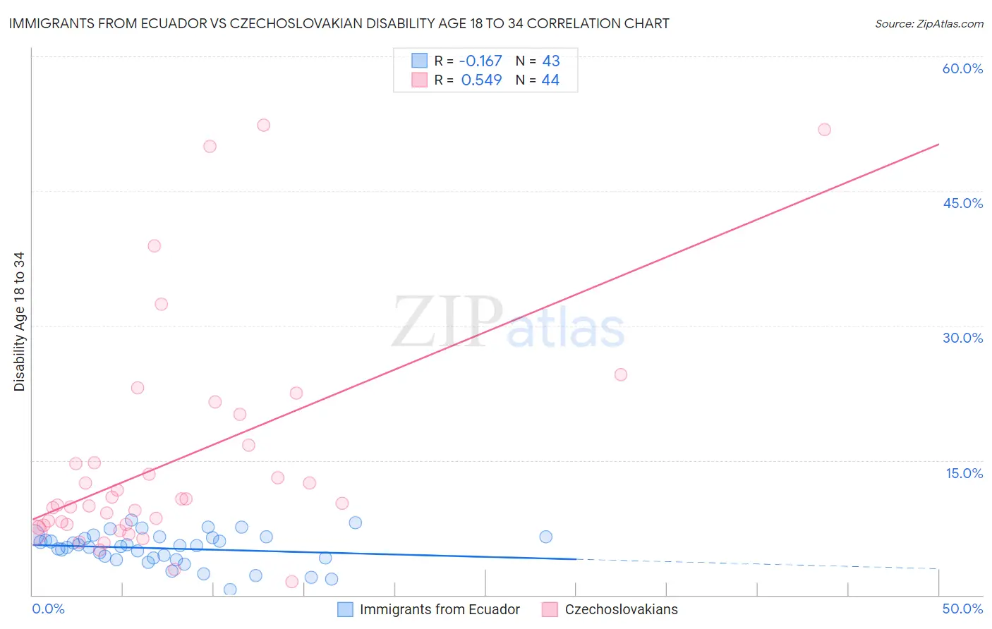 Immigrants from Ecuador vs Czechoslovakian Disability Age 18 to 34