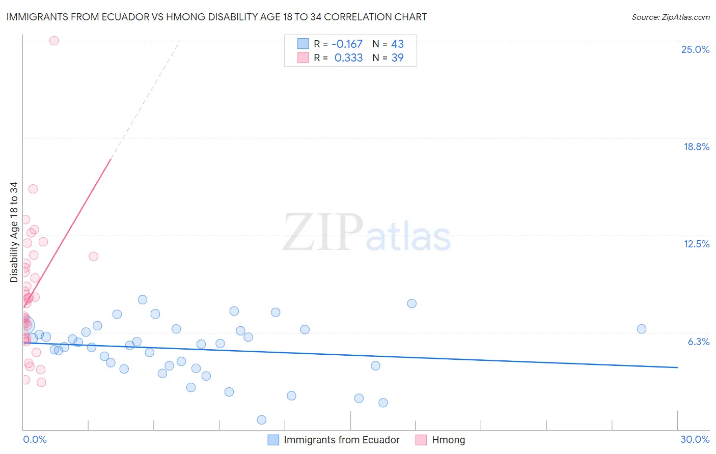 Immigrants from Ecuador vs Hmong Disability Age 18 to 34