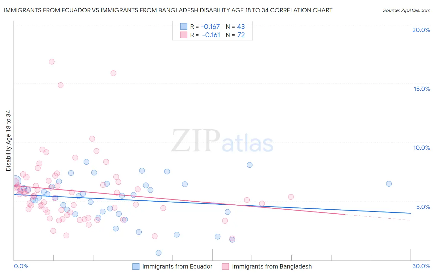 Immigrants from Ecuador vs Immigrants from Bangladesh Disability Age 18 to 34