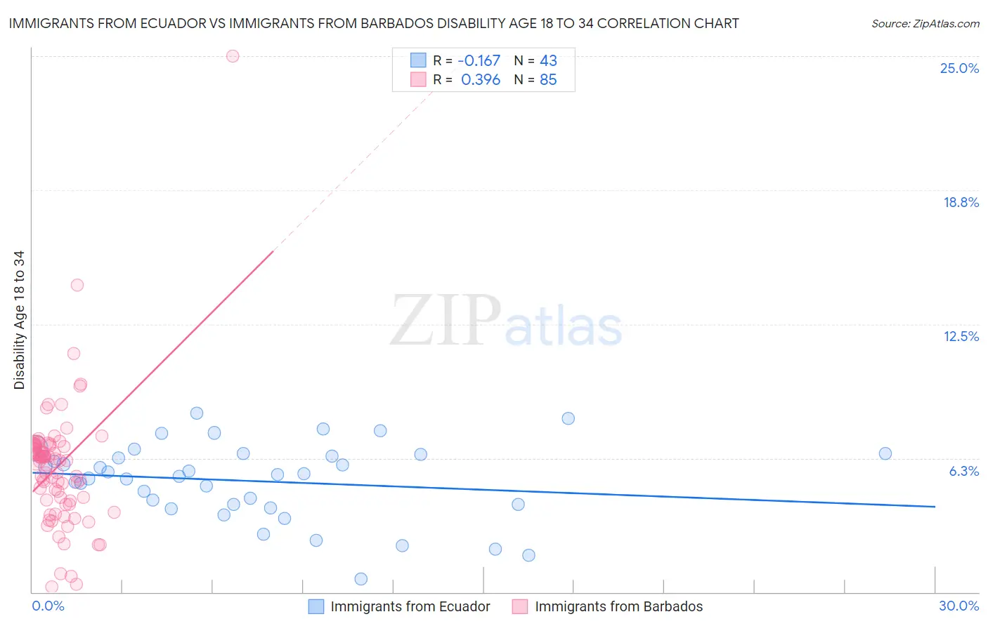 Immigrants from Ecuador vs Immigrants from Barbados Disability Age 18 to 34