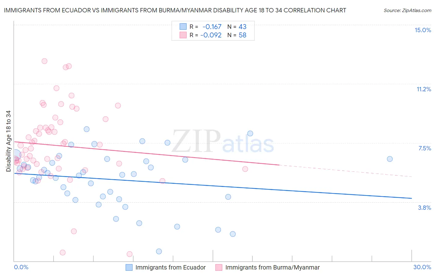 Immigrants from Ecuador vs Immigrants from Burma/Myanmar Disability Age 18 to 34