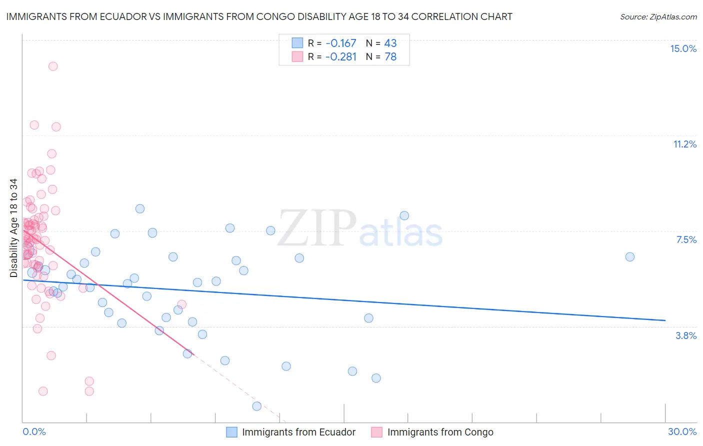 Immigrants from Ecuador vs Immigrants from Congo Disability Age 18 to 34