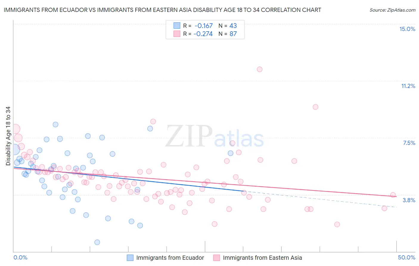 Immigrants from Ecuador vs Immigrants from Eastern Asia Disability Age 18 to 34