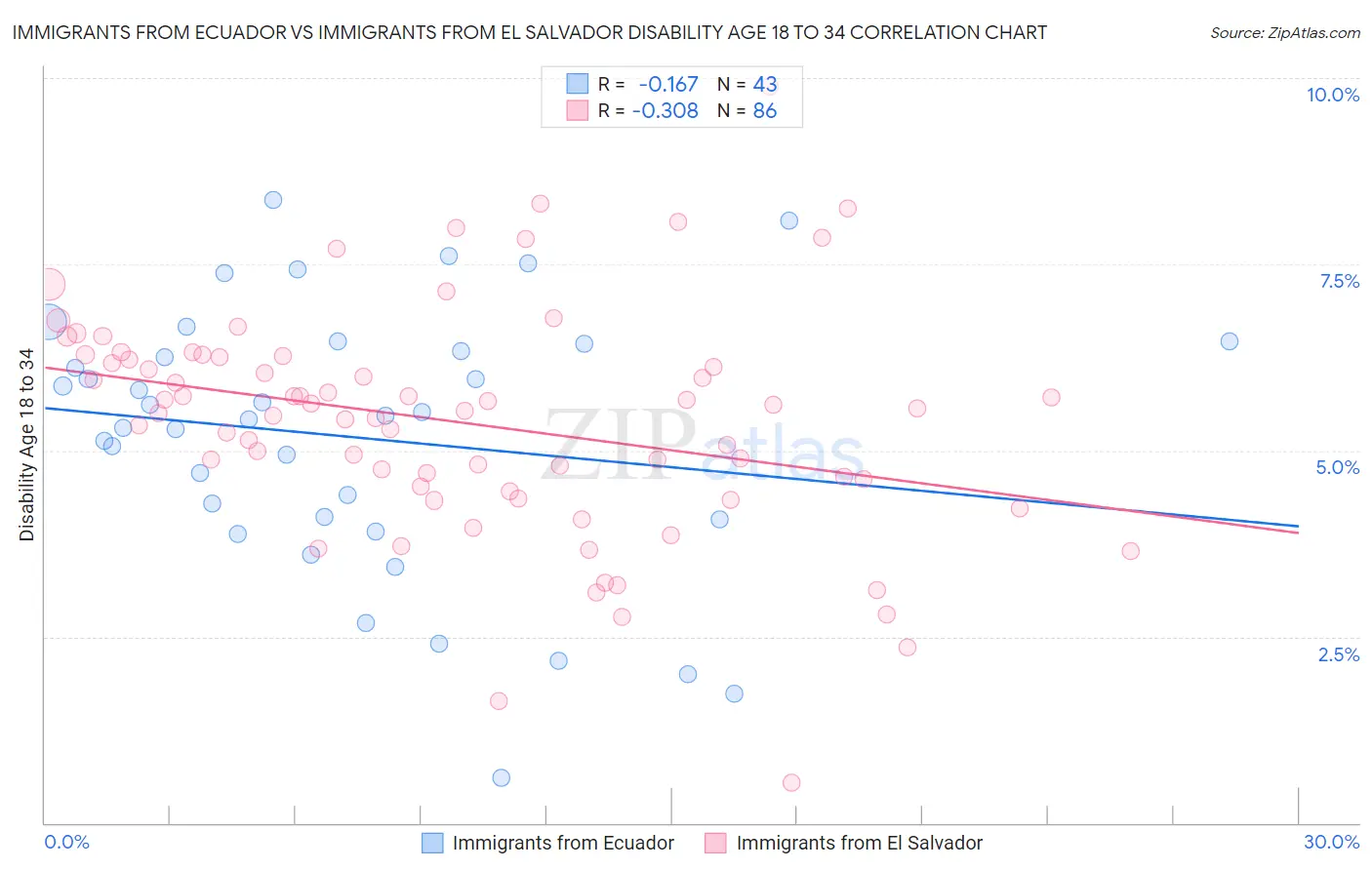 Immigrants from Ecuador vs Immigrants from El Salvador Disability Age 18 to 34