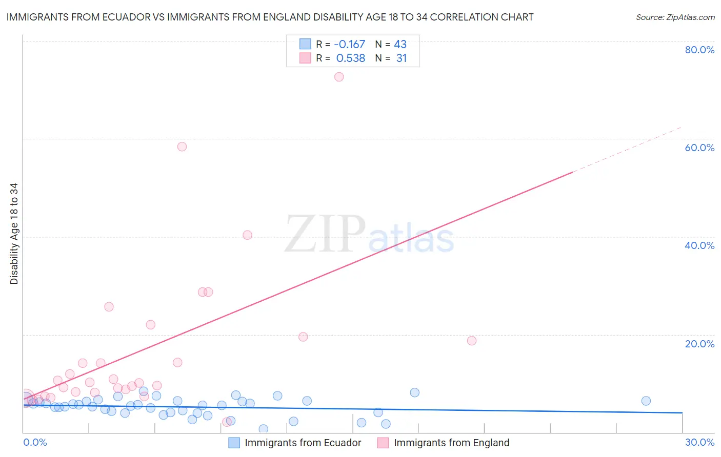 Immigrants from Ecuador vs Immigrants from England Disability Age 18 to 34