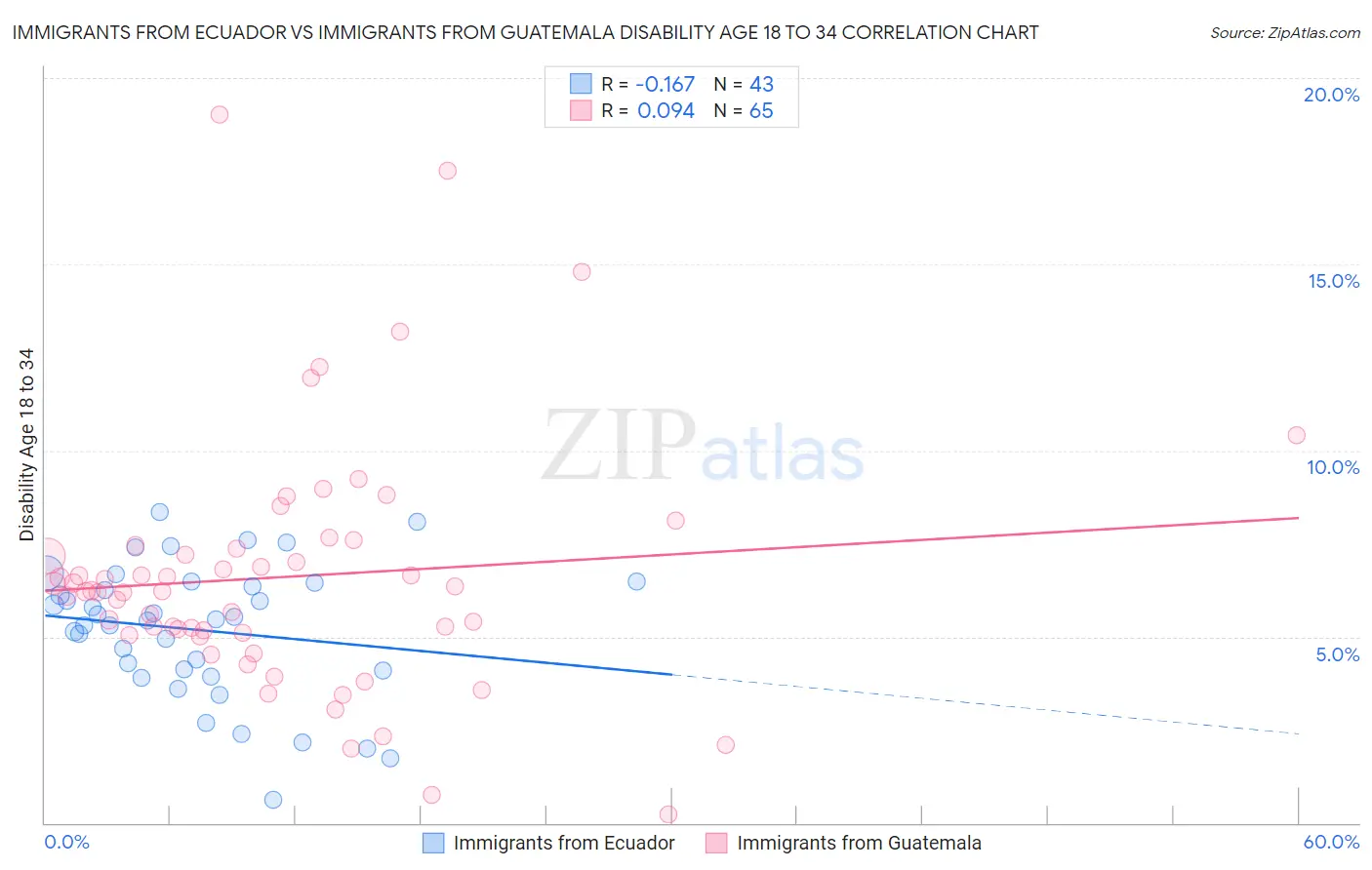 Immigrants from Ecuador vs Immigrants from Guatemala Disability Age 18 to 34