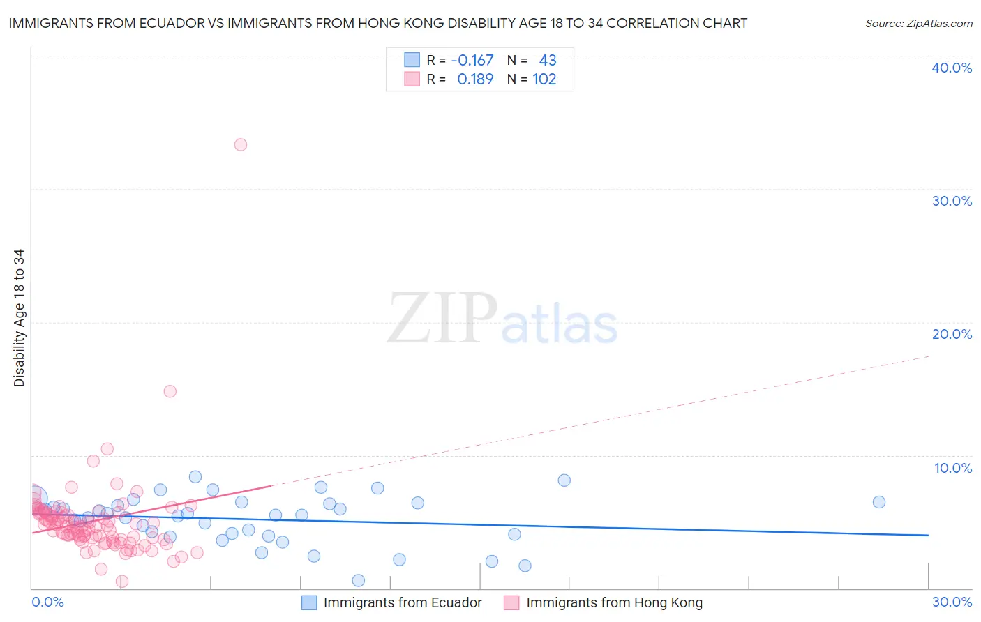 Immigrants from Ecuador vs Immigrants from Hong Kong Disability Age 18 to 34