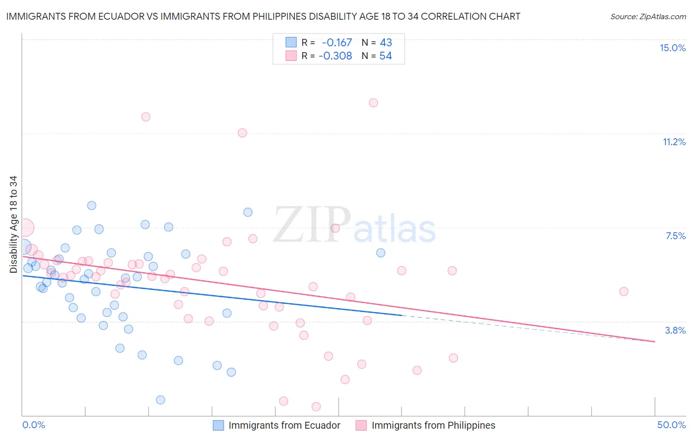 Immigrants from Ecuador vs Immigrants from Philippines Disability Age 18 to 34
