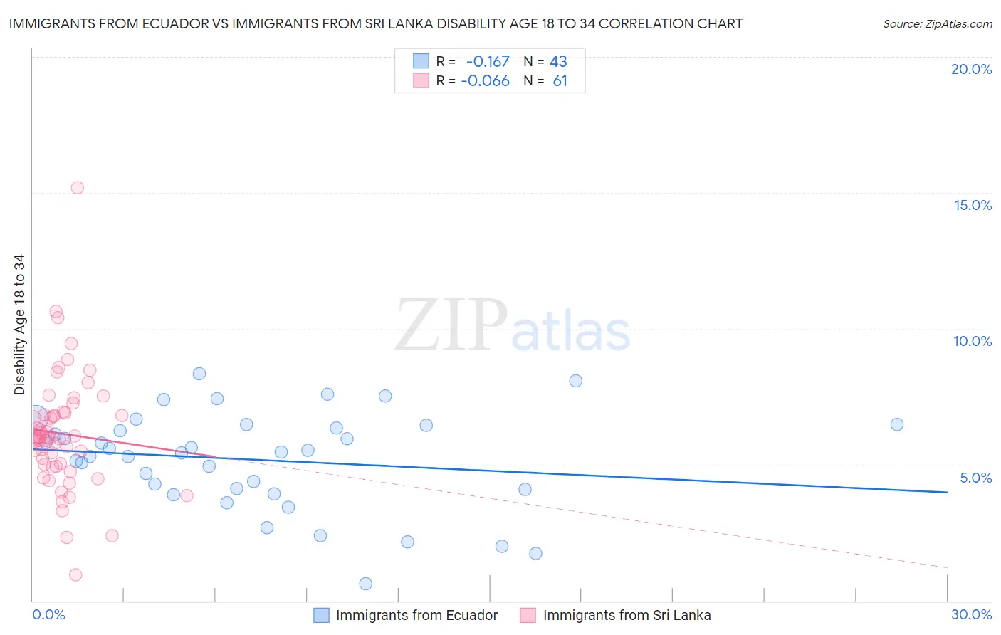 Immigrants from Ecuador vs Immigrants from Sri Lanka Disability Age 18 to 34